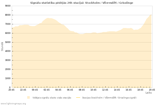 Grafiki: Signālu statistika