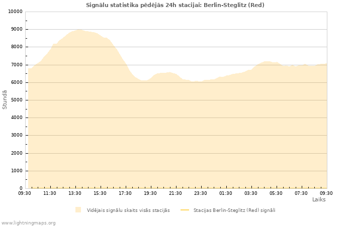 Grafiki: Signālu statistika