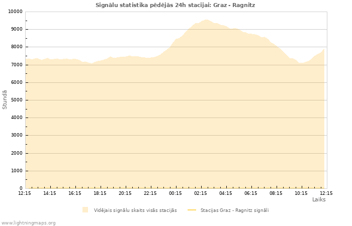 Grafiki: Signālu statistika