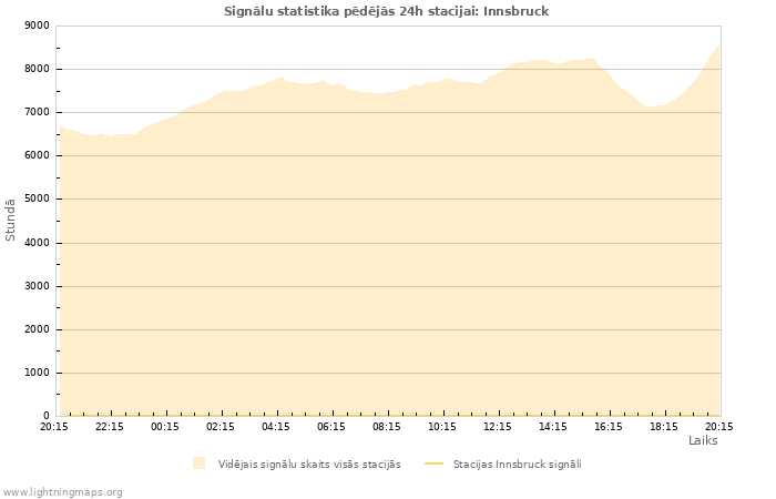 Grafiki: Signālu statistika