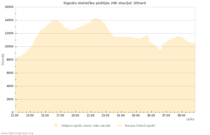 Grafiki: Signālu statistika