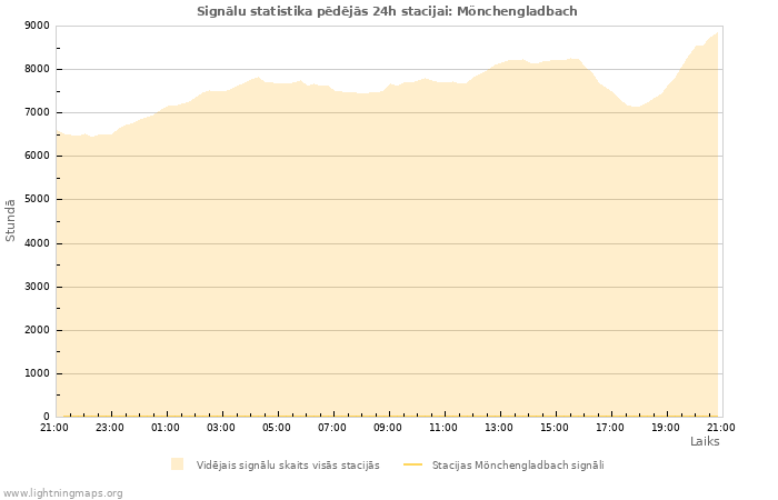 Grafiki: Signālu statistika