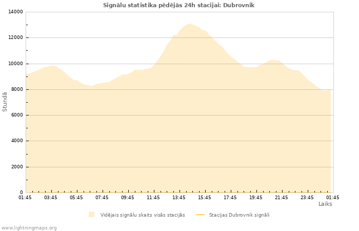 Grafiki: Signālu statistika