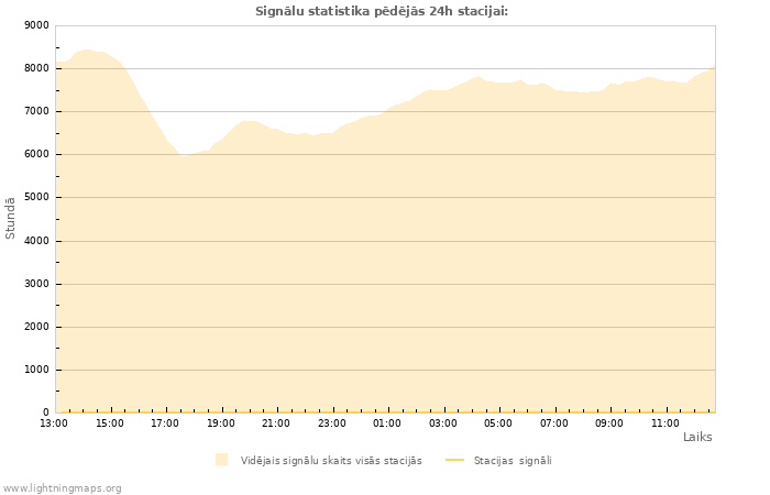 Grafiki: Signālu statistika