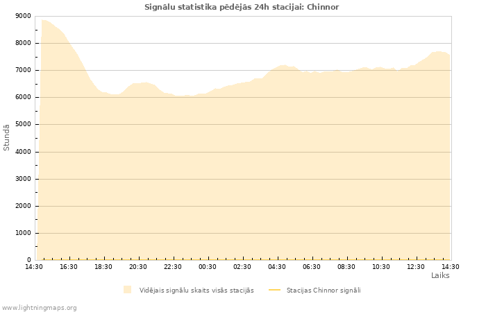 Grafiki: Signālu statistika