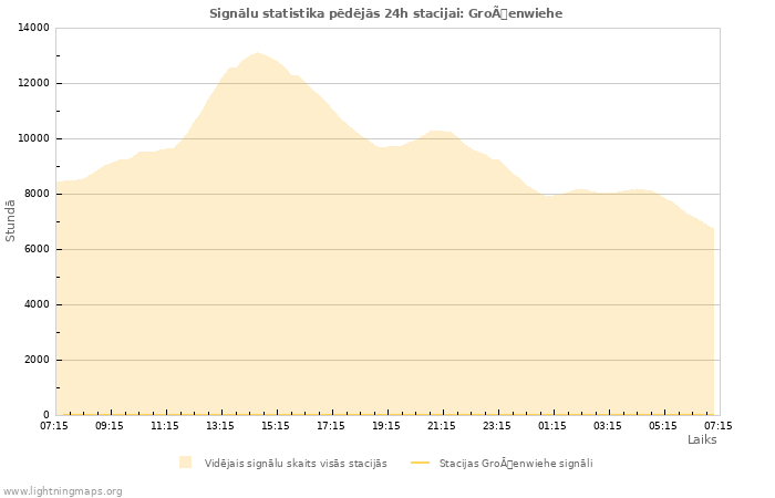 Grafiki: Signālu statistika