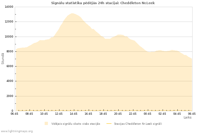 Grafiki: Signālu statistika