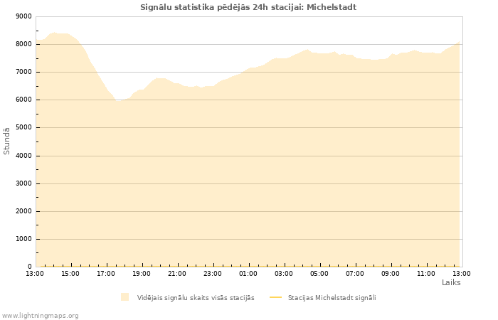 Grafiki: Signālu statistika