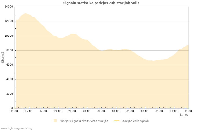 Grafiki: Signālu statistika