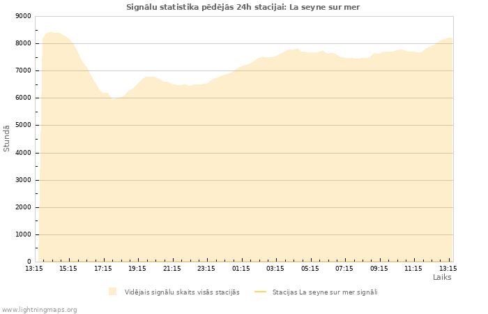 Grafiki: Signālu statistika