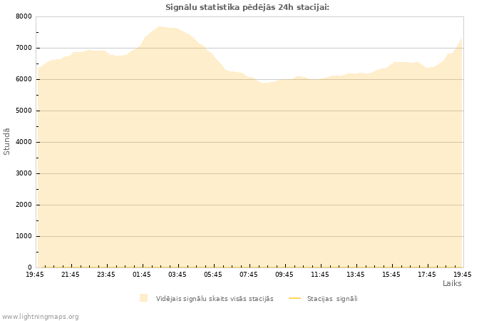 Grafiki: Signālu statistika