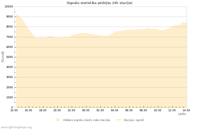 Grafiki: Signālu statistika