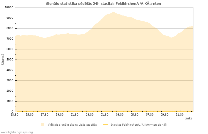 Grafiki: Signālu statistika