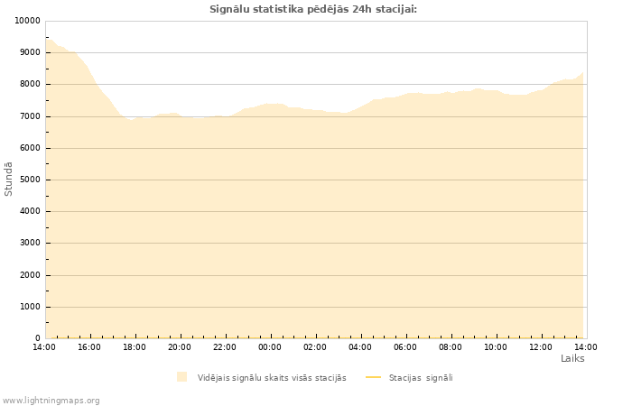 Grafiki: Signālu statistika