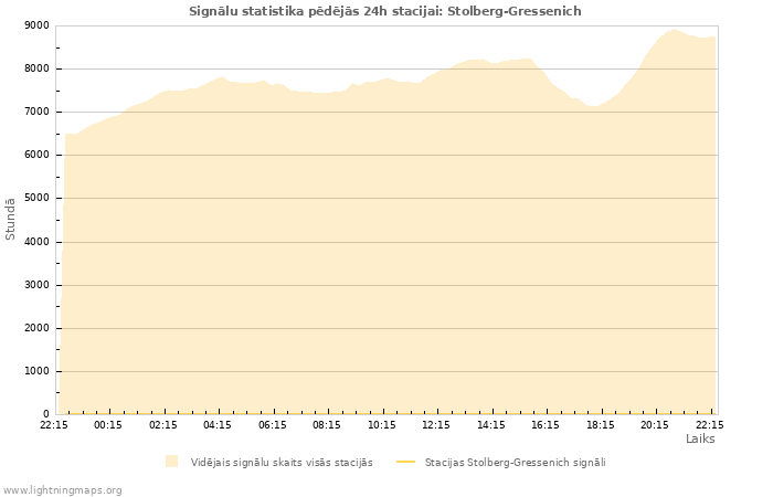 Grafiki: Signālu statistika