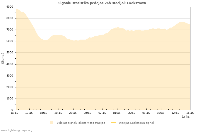 Grafiki: Signālu statistika