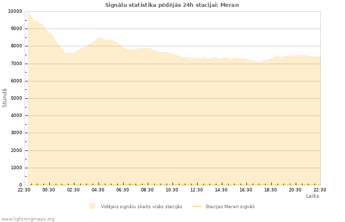 Grafiki: Signālu statistika