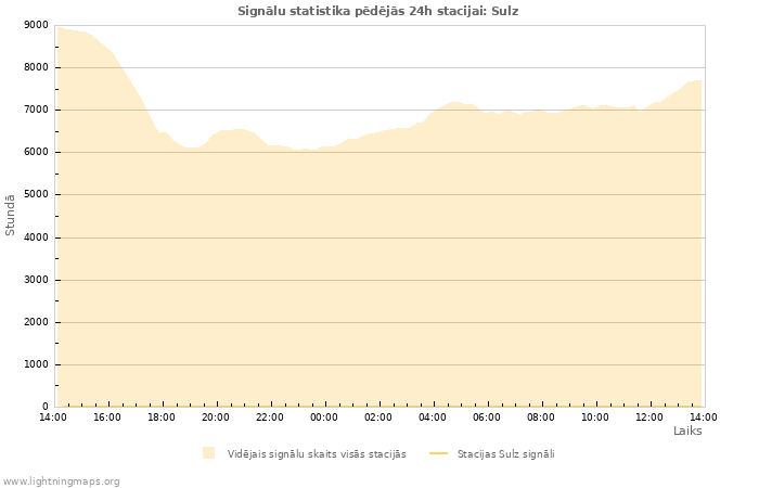 Grafiki: Signālu statistika