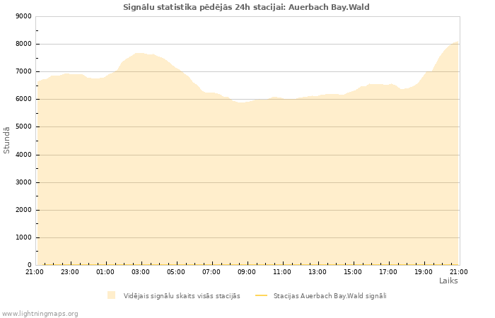 Grafiki: Signālu statistika