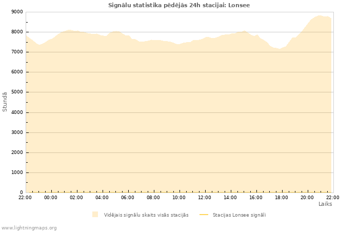 Grafiki: Signālu statistika