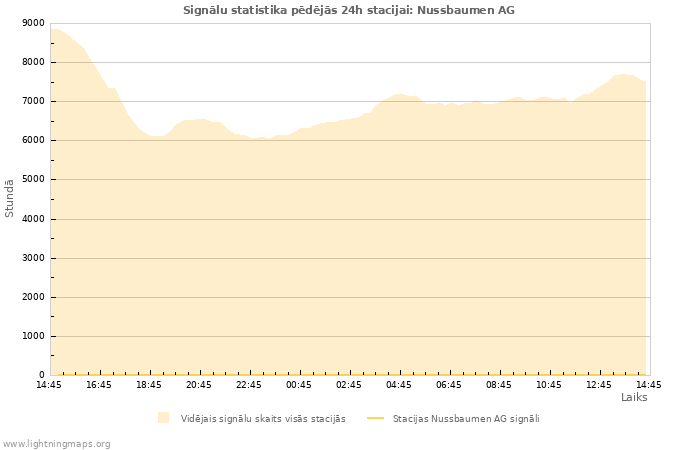 Grafiki: Signālu statistika