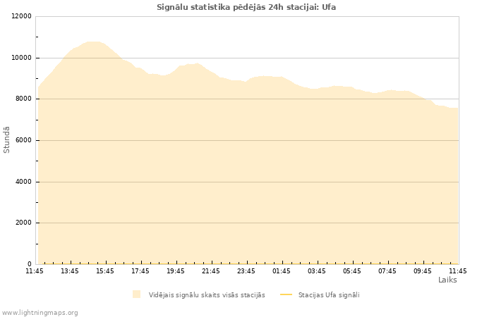 Grafiki: Signālu statistika