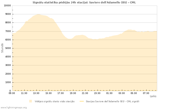 Grafiki: Signālu statistika