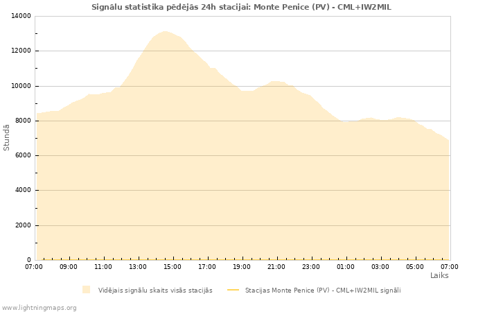 Grafiki: Signālu statistika