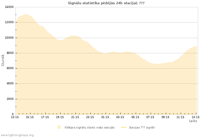 Grafiki: Signālu statistika