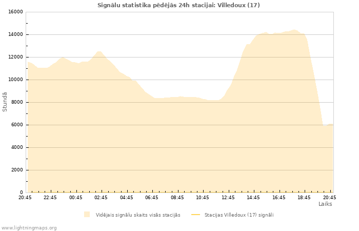 Grafiki: Signālu statistika