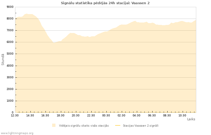 Grafiki: Signālu statistika