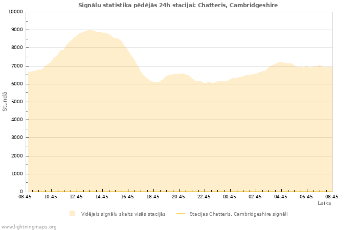 Grafiki: Signālu statistika