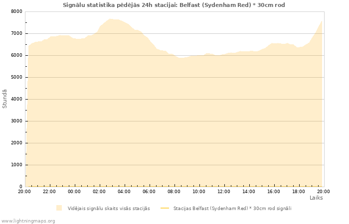 Grafiki: Signālu statistika