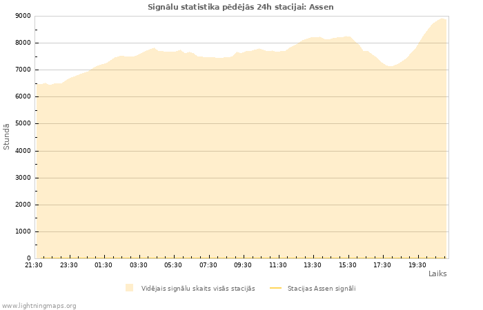 Grafiki: Signālu statistika