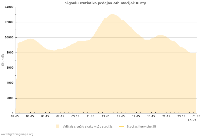 Grafiki: Signālu statistika