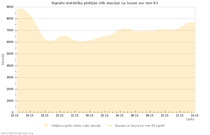 Grafiki: Signālu statistika