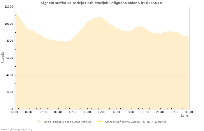 Grafiki: Signālu statistika