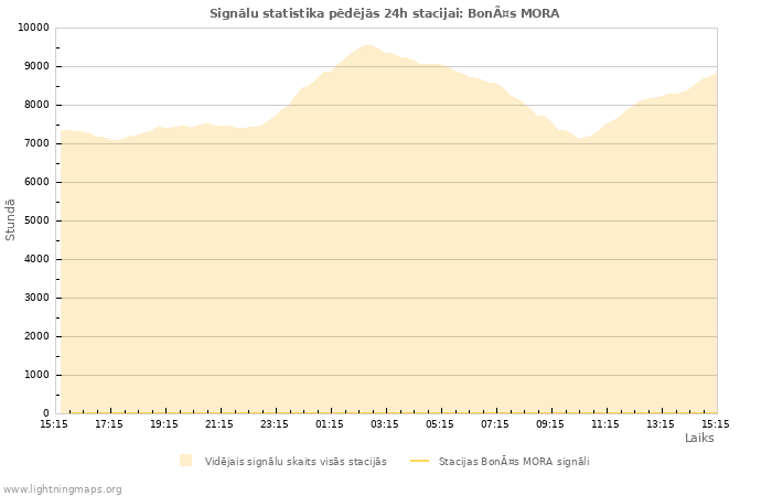 Grafiki: Signālu statistika