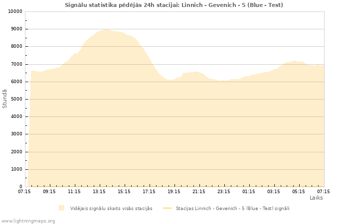 Grafiki: Signālu statistika