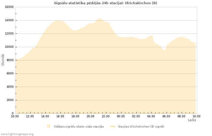 Grafiki: Signālu statistika