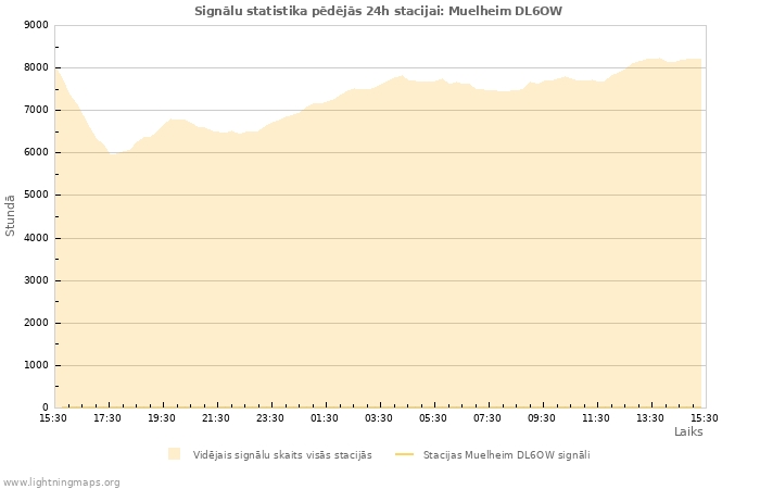 Grafiki: Signālu statistika