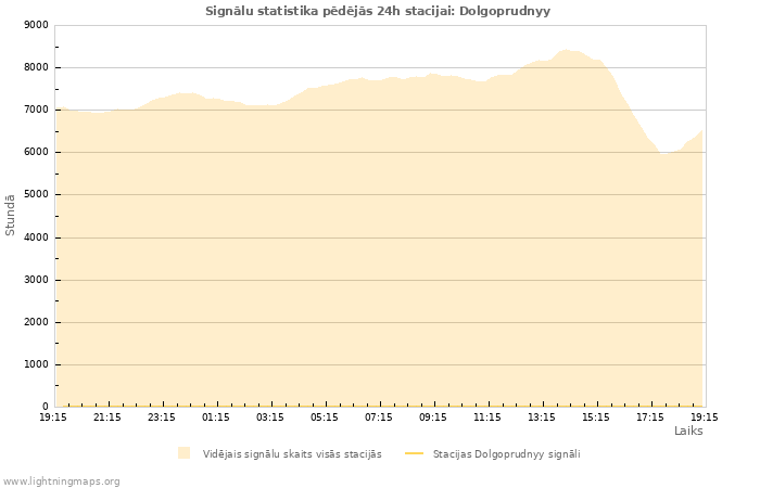 Grafiki: Signālu statistika