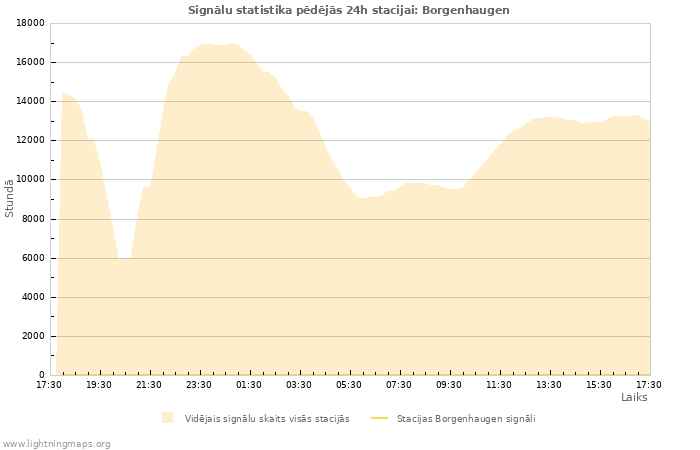 Grafiki: Signālu statistika