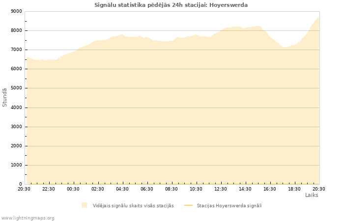 Grafiki: Signālu statistika