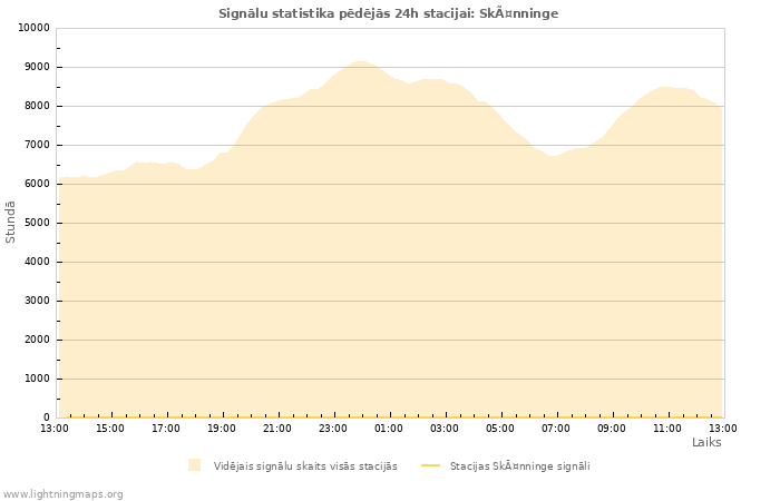 Grafiki: Signālu statistika