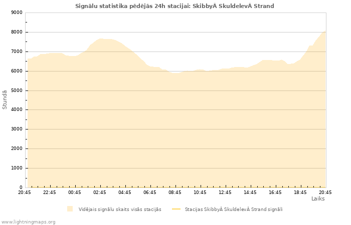 Grafiki: Signālu statistika