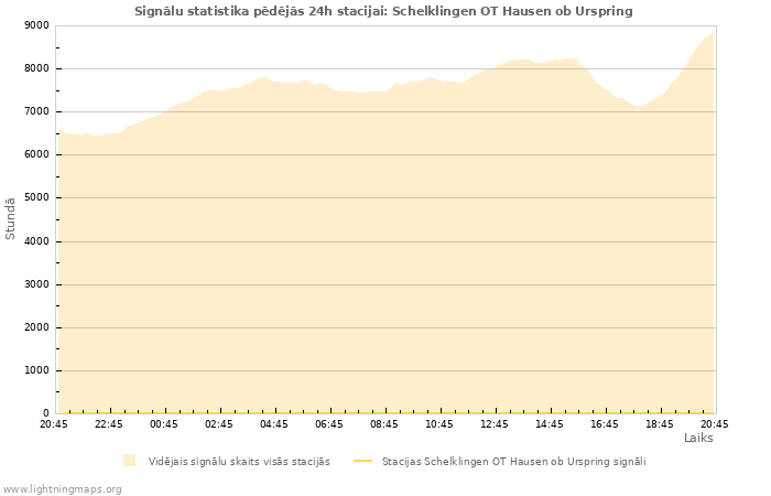 Grafiki: Signālu statistika