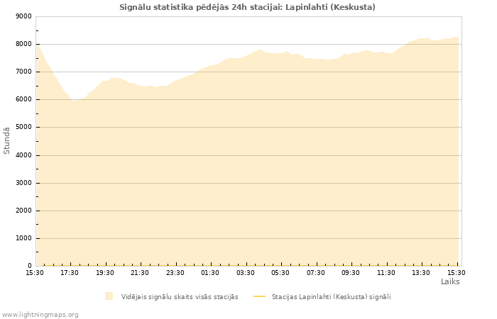 Grafiki: Signālu statistika