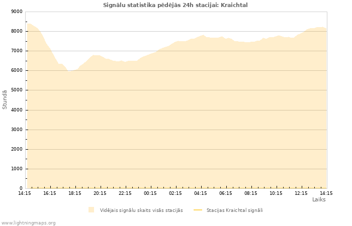 Grafiki: Signālu statistika