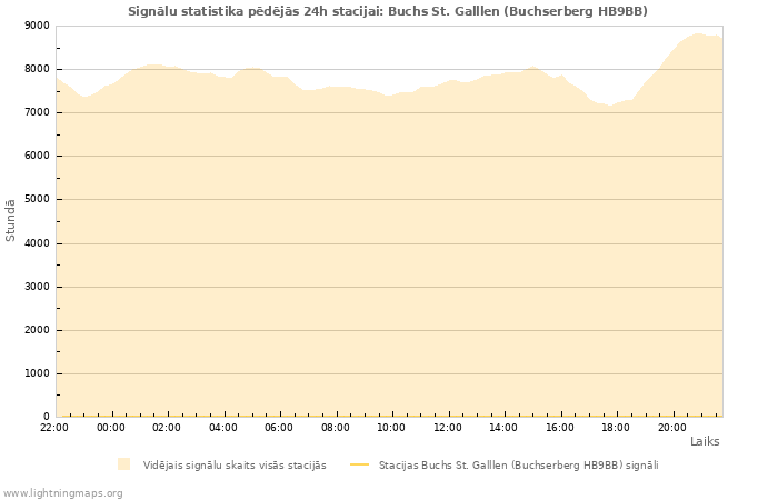 Grafiki: Signālu statistika